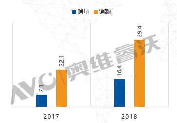 大陆激光电视市场再次倍增，2018年同比增长132%