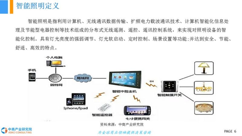 2018年智能照明行业市场前景研究报告