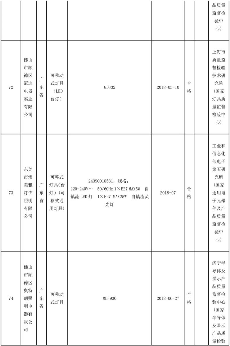 国家抽检92批可移式通用灯具，其中10批不合格！