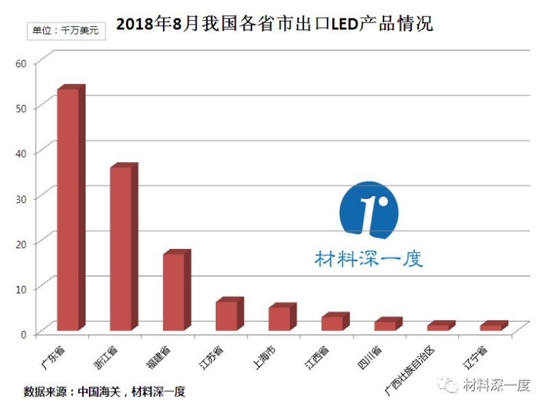 材料深一度|2018年8月我国LED照明产品出口情况