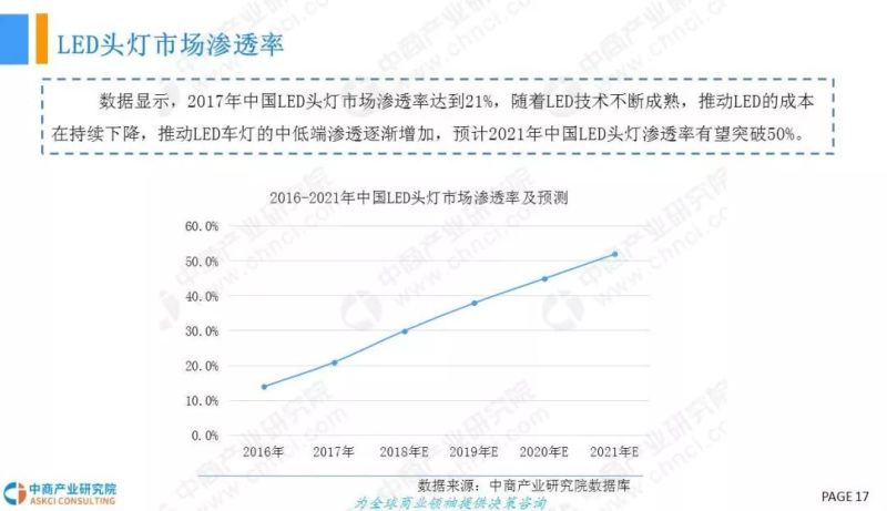 2018年中国LED车灯行业市场现状及发展前景研究