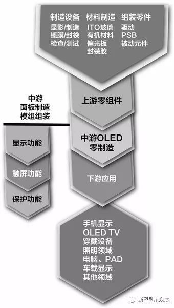 柔性OLED一夜爆红，显示材料国产化或是更大瓶颈！