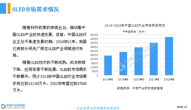 中国OLED行业市场现状及发展前景研究报告