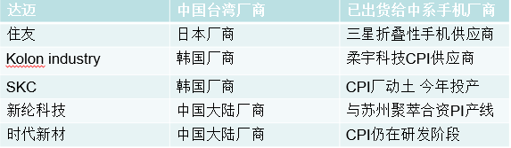 折叠手机必备材料，CPI成市场新贵