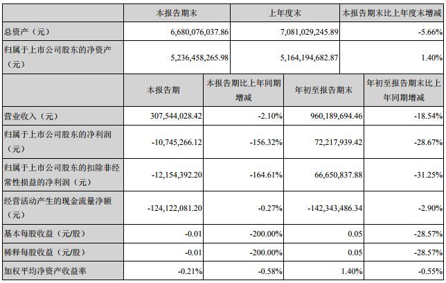 欧普、佛照、星宇、澳洋等八企三季度报告新鲜出炉