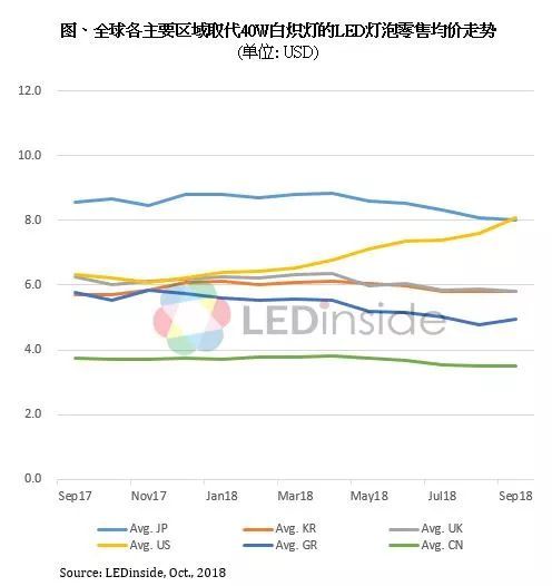 9月LED封装价格继续下调，美国球泡灯因贸易摩擦价格上涨