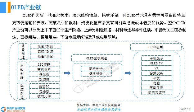 中国OLED行业市场现状及发展前景研究报告