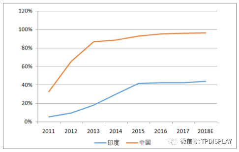2018年印度手机市场发展情况分析【图】