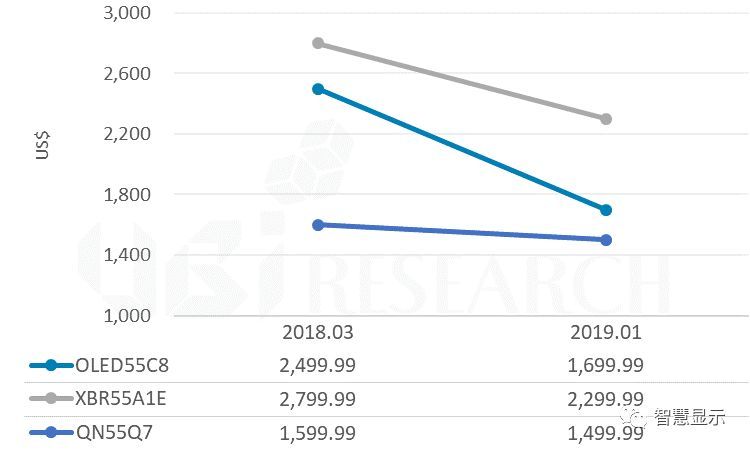 与OLED电视价差仅300，三星QLED高端地位恐不保