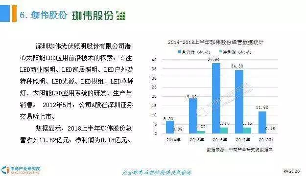 2018年中国LED照明行业前景研究报告