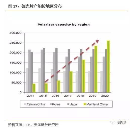 京东方买不到偏光片？日、台、韩供应商将涨价！偏光片史料大全！