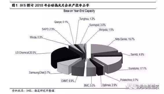 京东方买不到偏光片？日、台、韩供应商将涨价！偏光片史料大全！