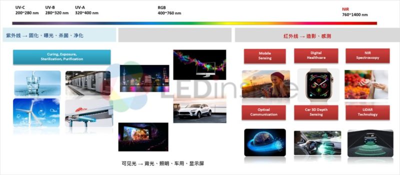 2019紫外线与红外线市场趋势分析