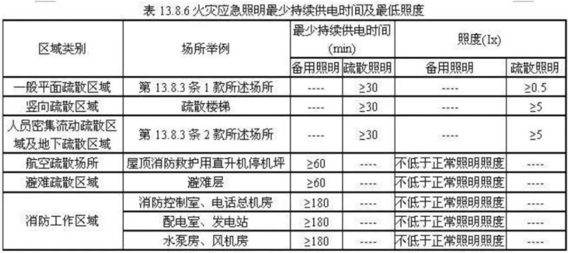 这可能是一篇介绍得最全面的【应急照明】科普文