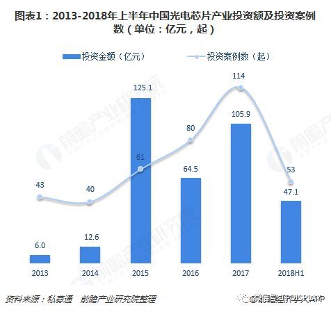 十张图了解中国光电芯片产业投资情况 资本较为谨慎