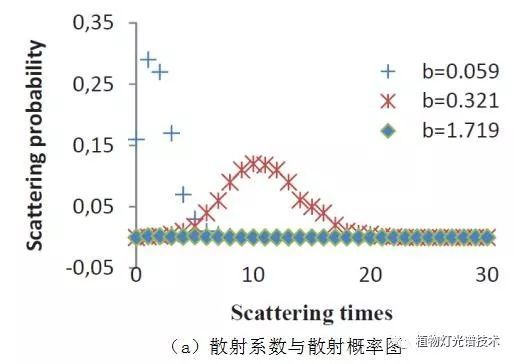 水下LED诱鱼灯设计与分析及其光传播（二）