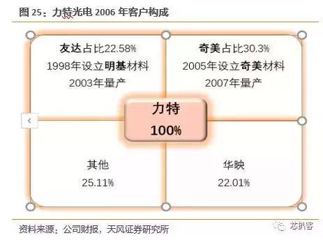 京东方买不到偏光片？日、台、韩供应商将涨价！偏光片史料大全！