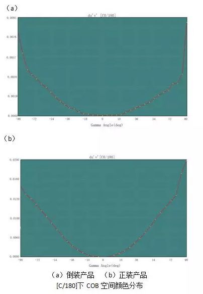 鸿利高光密倒装COB问世 演绎卓越光效和光品质