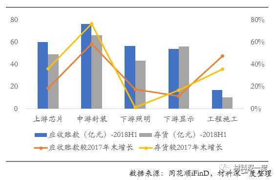 材料深一度|LED行业2018年半年报综述