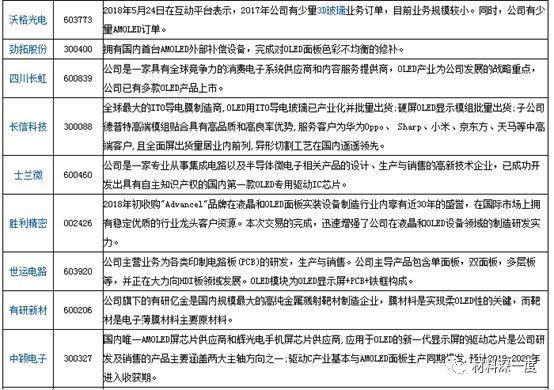 材料深一度|一文了解OLED，附产业链68家厂商动态