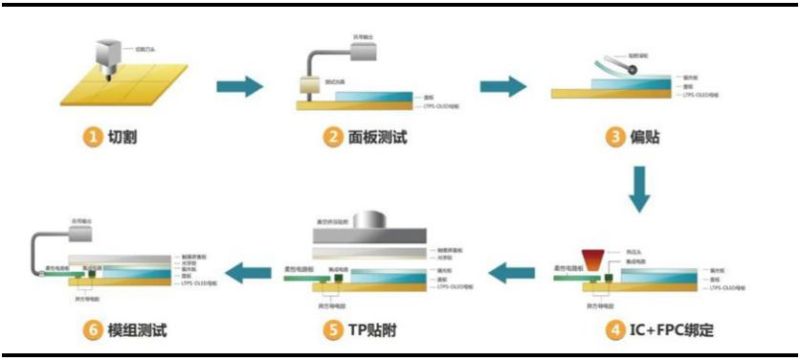 【盘点】OLED面板前、中、后段制程相关设备企业