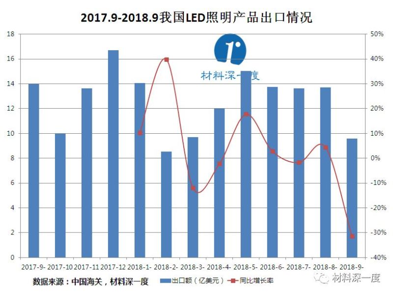 材料深一度|2018年9月我国LED照明产品出口情况