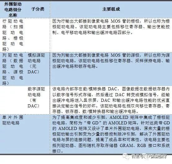 AMOLED驱动原理介紹、驱动电路设计及驱动补偿