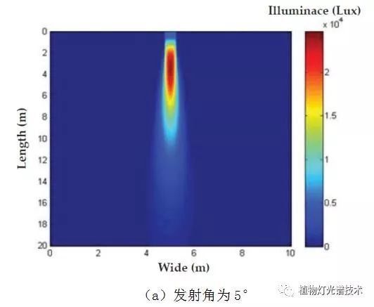 水下LED诱鱼灯设计与分析及其光传播（三）