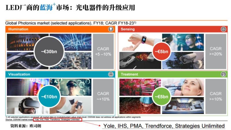 大变迁时代，LED行业发展格局分析