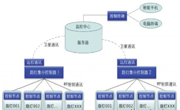 物联网照明的技术和标准体系框架探讨