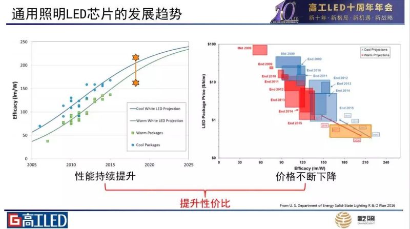 乾照光电陈凯轩：LED芯片发展趋势与技术挑战