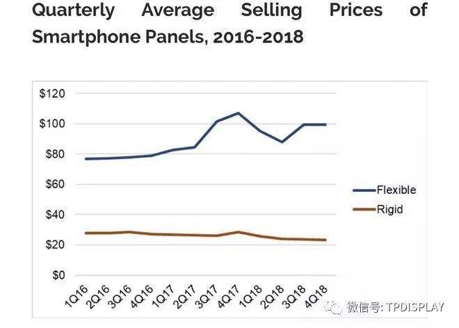 2018年OLED显示屏销售数量及单价曝光