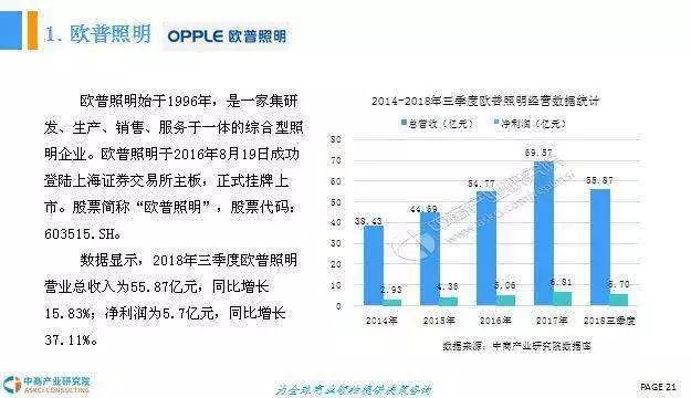 2018年中国LED照明行业前景研究报告