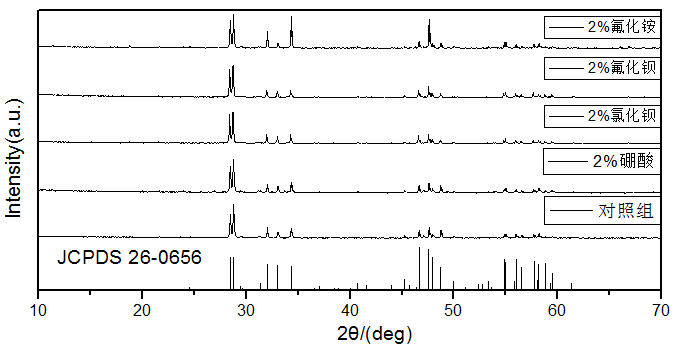 适合紫外激发的红色荧光粉制备及发光性能研究