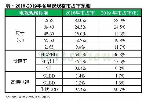 WitsView：大尺寸LCD与OLED来袭，QLED电视将背腹受敌