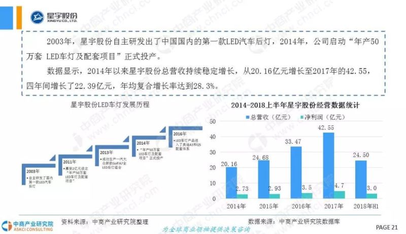 2018年中国LED车灯行业市场现状及发展前景研究