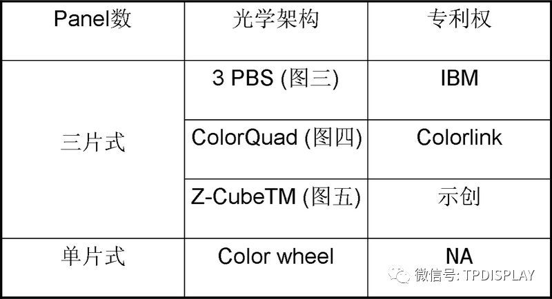 LCD、LCOS、DLP显示芯片的原理