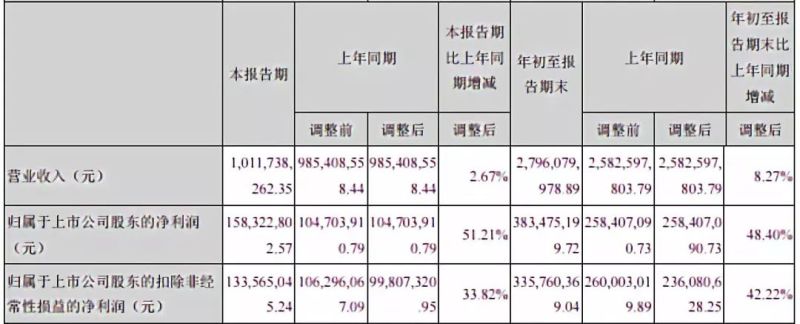 营利双增，国星光电如何始终走在国际前列？