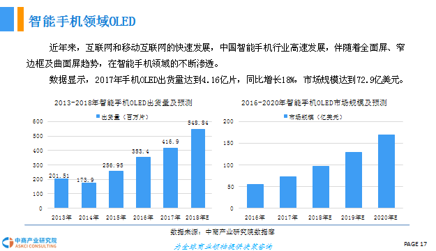 中国OLED行业市场现状及发展前景研究报告