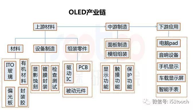 总结2018年OLED行业数据收集，分析今年OLED屏幕行业的发展趋势