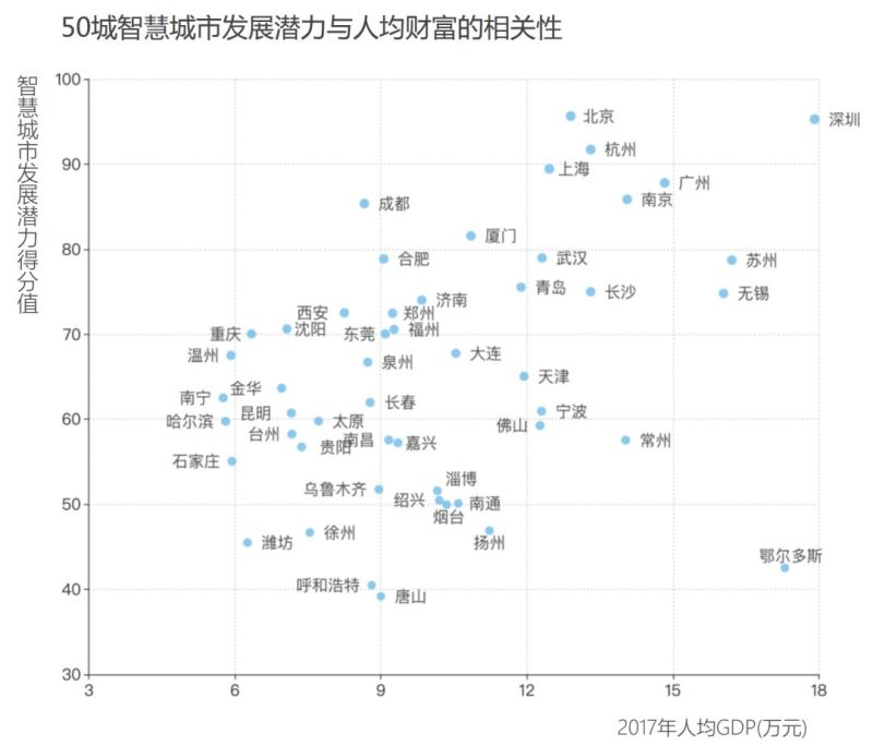 智慧城市潜力榜50强，北京位居榜首！