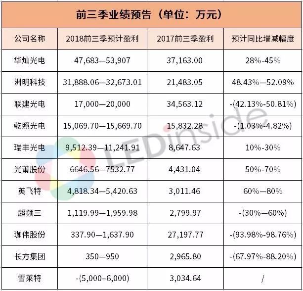 华灿、乾照、瑞丰等11企前三季业绩预告出炉，谁增谁减？