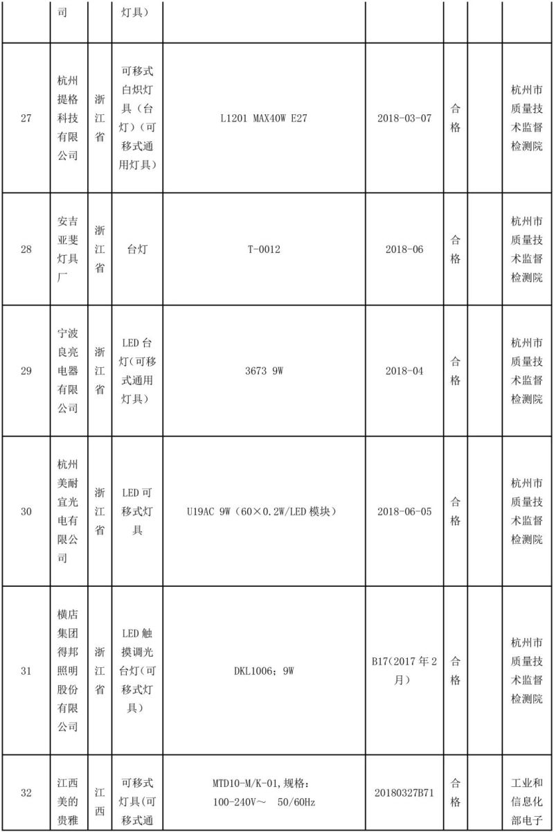 国家抽检92批可移式通用灯具，其中10批不合格！
