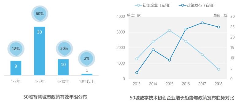 智慧城市潜力榜50强，北京位居榜首！
