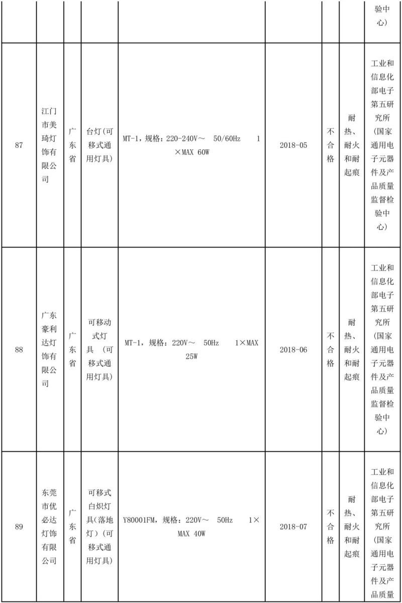 国家抽检92批可移式通用灯具，其中10批不合格！