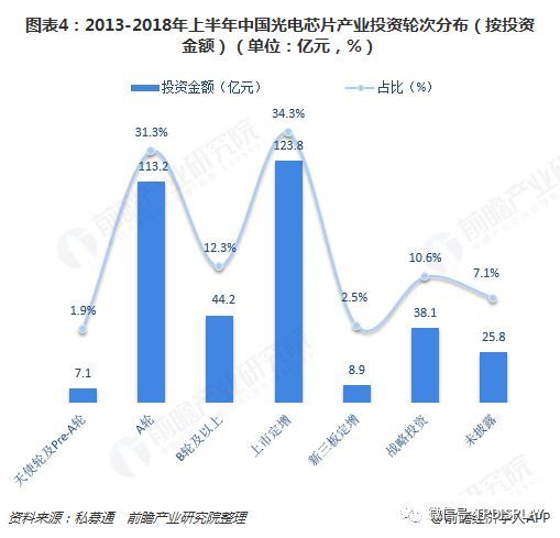 十张图了解中国光电芯片产业投资情况 资本较为谨慎