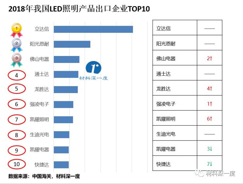 材料深一度|2018年我国LED照明产品出口企业年度排行榜