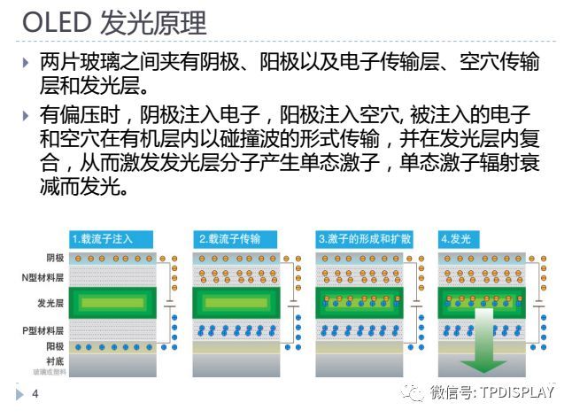 OLED-显示原理