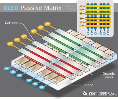 AMOLED驱动原理介紹、驱动电路设计及驱动补偿