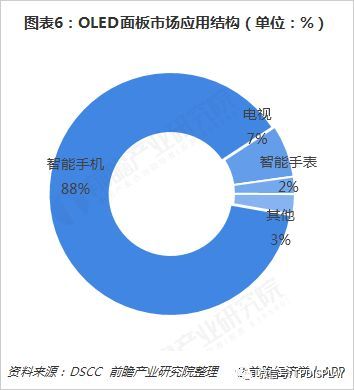 2019年显示屏行业趋势：OLED渗透率提升